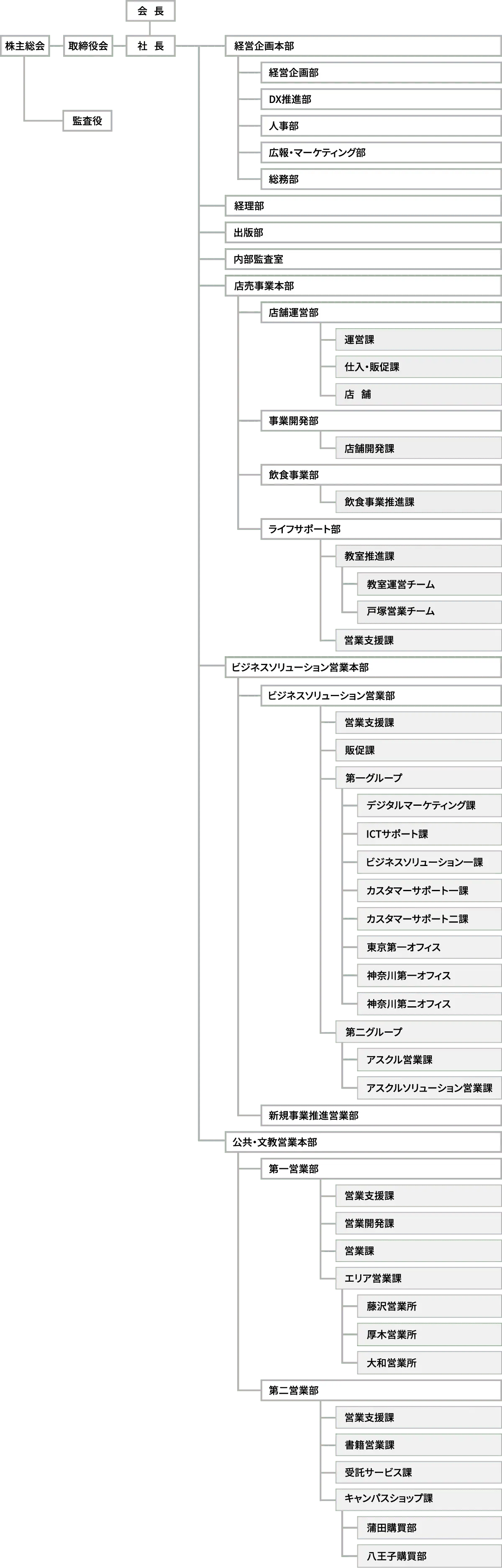 組織図一覧の図　詳しくはお問い合わせください