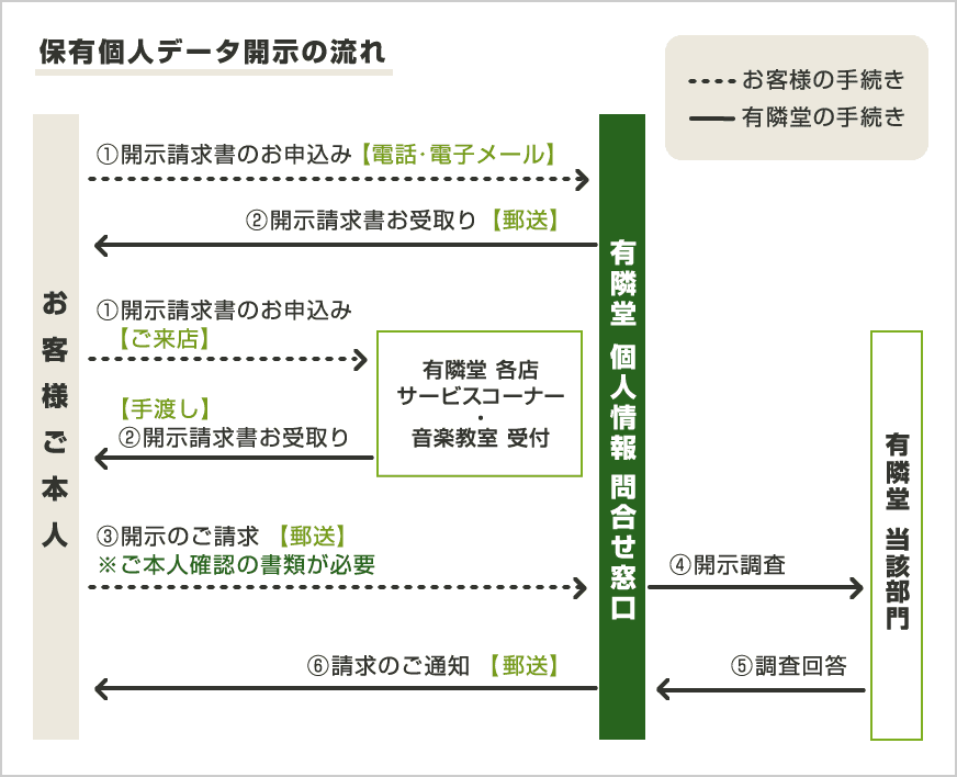 保有個人データの利用目的通知の流れの図、詳しい流れについては以下参照ください。