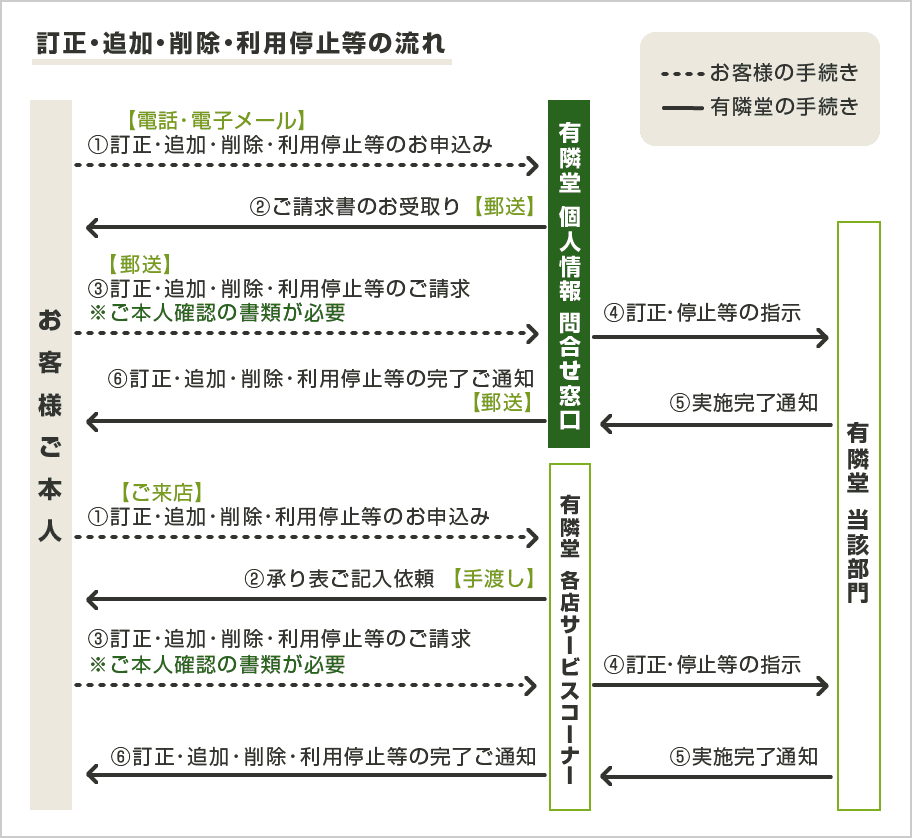 保有個人データの訂正・追加・削除・利用停止等の流れの図、詳しい流れについては以下参照ください。