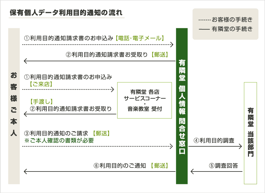 保有個人データの利用目的通知の流れの図、詳しい流れについては以下参照ください。